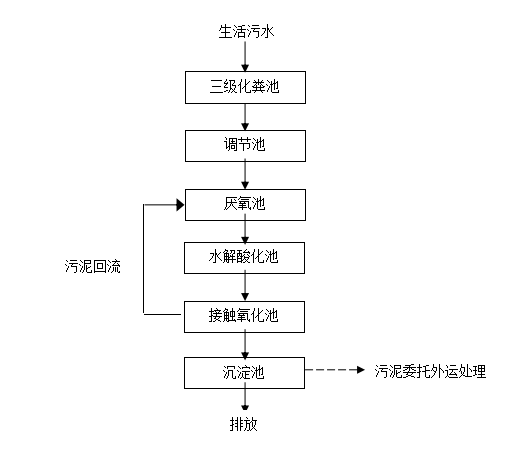 生活污水處理設備